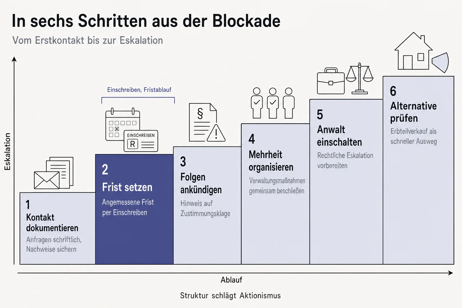 Sechs Schritte bei einem untätigen Miterben, von der Dokumentation bis zum Erbteilverkauf.